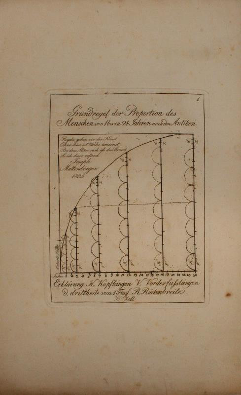 Joseph Mattersberger - (Nauka o proporcích)